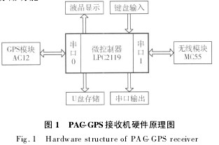 Figure 1 PAC-GPS receiver hardware schematic