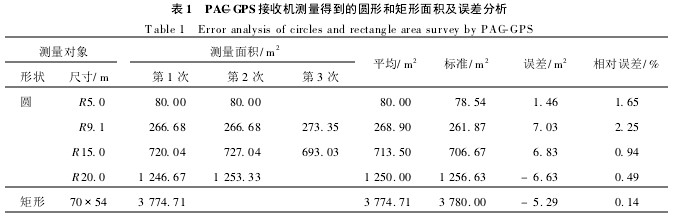 Table 1 Round and Rectangular Area and Error Analysis Measured by PAC-GPS Receiver