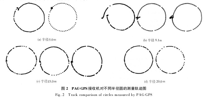 Fig. 2 Measurement track diagram of different radius circles of PAC-GPS receiver