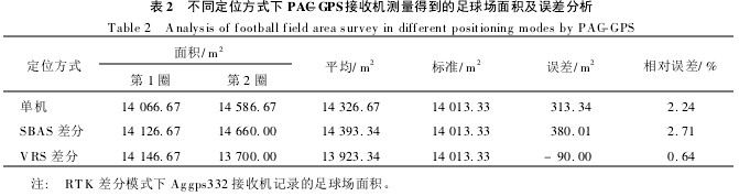 Fig. 3 Football stadium measuring track in stand-alone mode, SBAS differential mode and VRS differential mode of PAC-GPS receiver