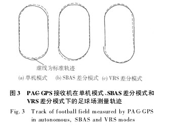 Fig. 3 Football stadium measuring track in stand-alone mode, SBAS differential mode and VRS differential mode of PAC-GPS receiver