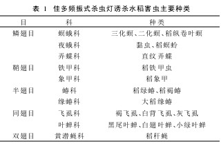 Table 1 The main species of rice pests trapped by Jiaduo Frequency Trembler Grid Lamps