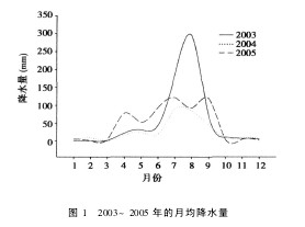 Figure 1 Monthly average precipitation from 2003 to 2005