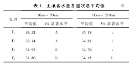 Table 1 Total average of levels of soil moisture