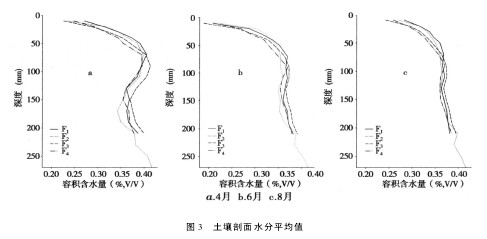 Fig. 3 Average of soil profile moisture