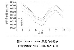 Fig. 4 Average water content at each level in the depth from 10cm to 210cm from 2003 to 2005