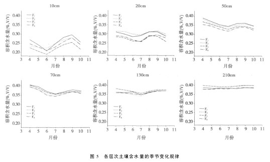 Fig. 5 Seasonal variation of soil moisture at each level