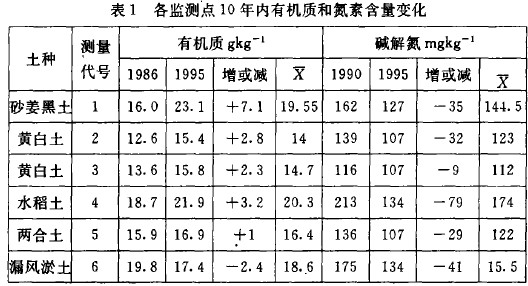 Table 1 Changes of Organic Matter and Nitrogen Content at Various Monitoring Points within 10 Years