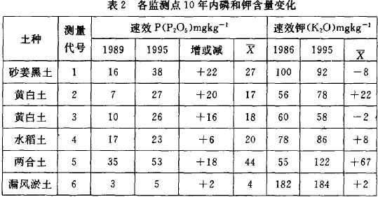 Table 2 Changes of phosphorus and potassium levels within 10 years at each monitoring point