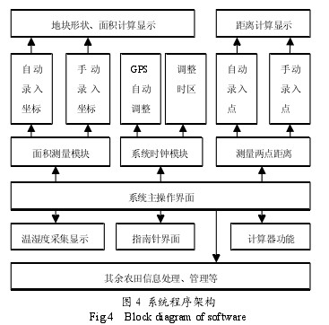 Figure 4 system program architecture