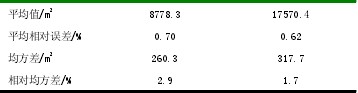 Table 1 Area Measurement Data Statistics