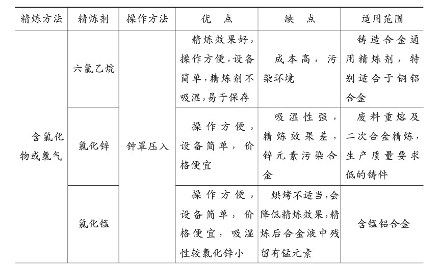 Use different refining agents have different effects, the scope of application is not the same, commonly used