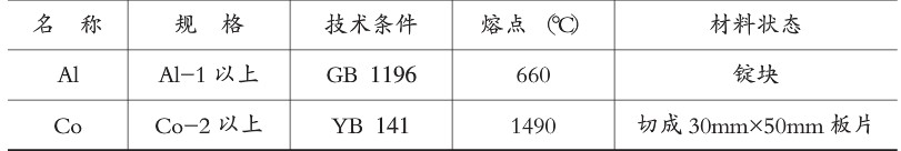 The preparation composition is Co5% + A195%. See Table 6-8 for specifications of raw materials.