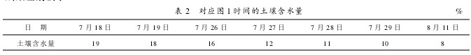 Table 2 Soil moisture content corresponding to time in Figure 1