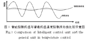 Fig.1 Comparison of temperature control fluctuations of intelligent control unit and ordinary unit