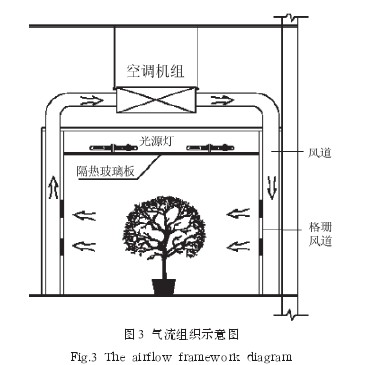 Figure 3 Air flow organization