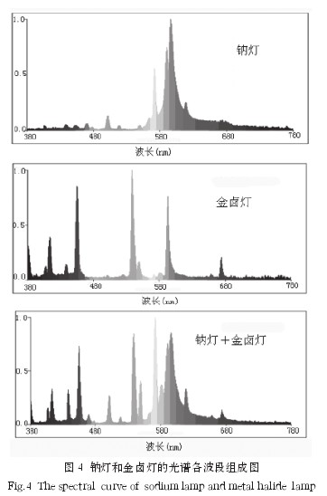 Fig. 4 Composition of each band of the spectrum of sodium lamps and metal halide lamps