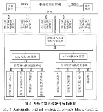 Fig. 5 Block diagram of automatic control system hardware