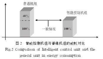Figure 2 Comparison of energy consumption between intelligent control units and ordinary units