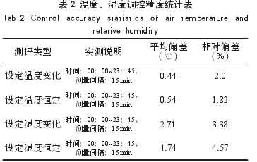 Table 2 Statistical tables of temperature and humidity control accuracy