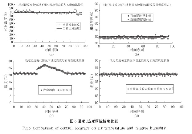 Figure 6 Comparison of temperature and humidity control accuracy