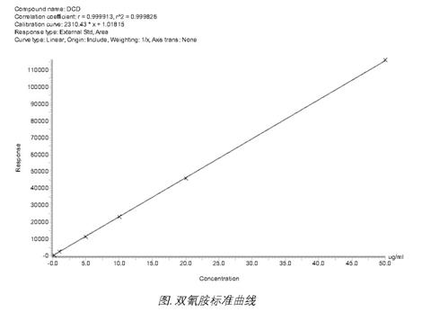 Waters total solution for dicyandiamide determination in dairy products