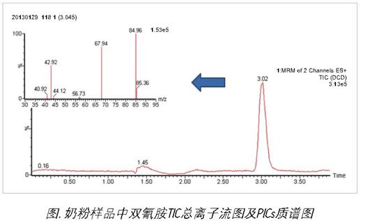 Waters total solution for dicyandiamide determination in dairy products