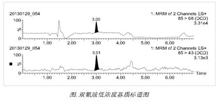 Waters total solution for dicyandiamide determination in dairy products