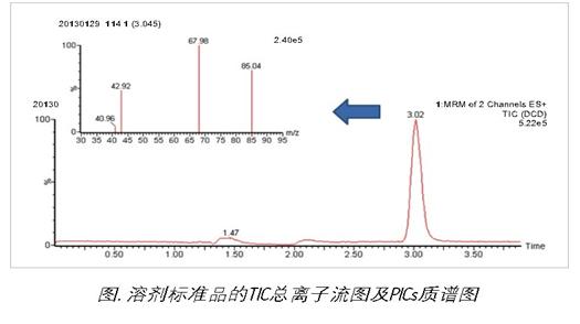 Waters total solution for dicyandiamide determination in dairy products