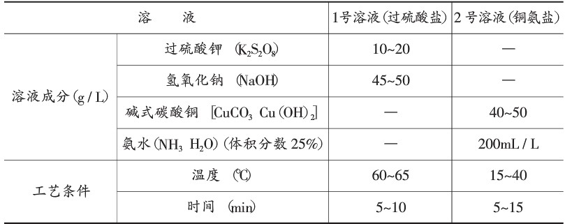 Chemical Oxidation and Electrochemical Oxidation Solution Composition and Process Conditions for Copper and Copper Alloy Castings