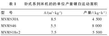 Table 1 Unit production output of rolling machine for horizontal series rice machine
