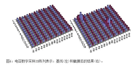 2D Capacitance Measurement Results with AD7142 CDC and MAX IIZ CPLD