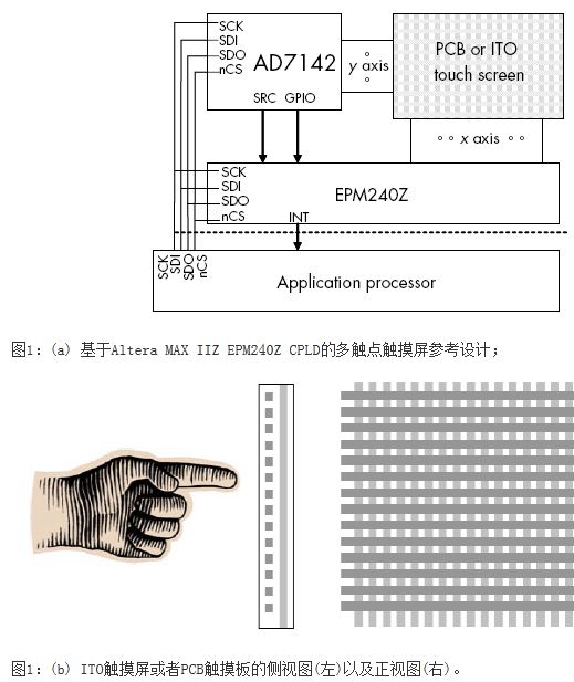 ITO or PCB touch screen design