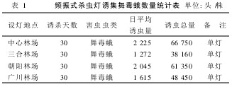 Table 1 Frequency Gathering Pesticide Lamps to Gather the Number of Gypsy Moths