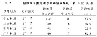 Table 2 Effect statistics of frequency-vibration insecticidal lamp trapping and killing gypsy moth