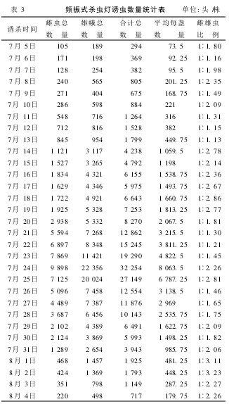 Table 3 Frequency trap type insecticidal lamp trap statistics