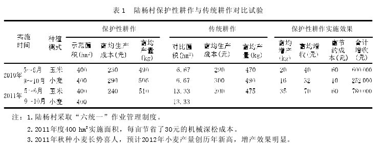 Table 1 Comparison of Conservation Tillage and Traditional Tillage in Luyang Village