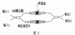 Figure 3 The end of the fiber consists of two 3dB couplers