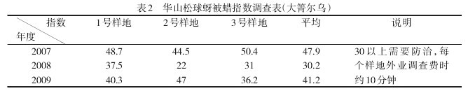 Table 2 Wax Index Survey Table of Huashan Pine (Daguerwu)