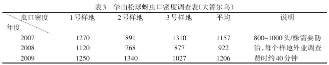 Table 3 Survey of the population density of Pinus cuspidata (Daguuru)