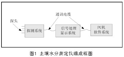 Fig.1 Block diagram of soil moisture tester