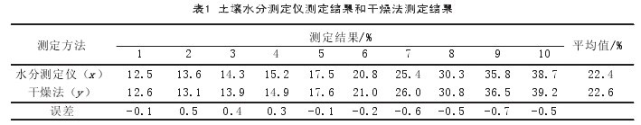 Table 1 Test Results of Soil Moisture Tester and Drying Results