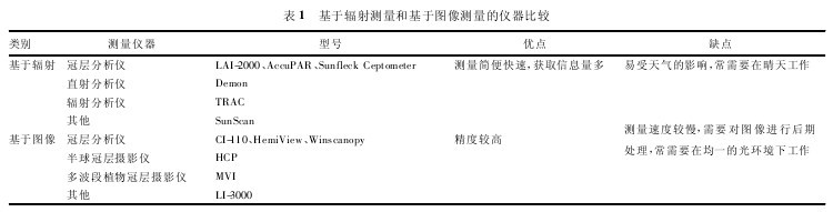 Table 1 Instrument Comparison Based on Radiation Measurement and Image Measurement