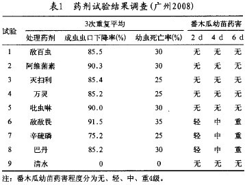 Table 1 Investigation of pharmaceutical test results