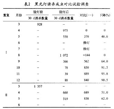 Table 2 Comparison of insect trap induced traps