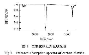 Fig. 1 Infrared absorption spectrum of carbon dioxide