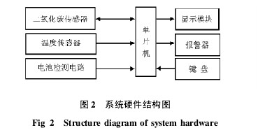 Figure 2 System hardware structure