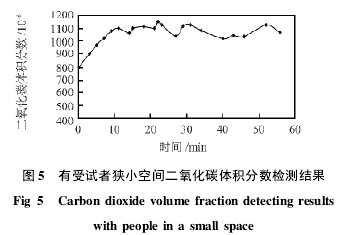 Fig. 5 Results of detection of carbon dioxide volume fraction in subjects with narrow space