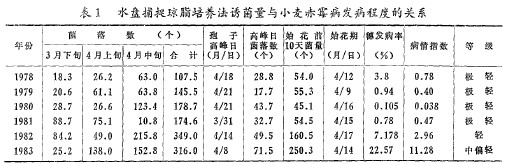 Table 1 The relationship between the amount of trapped bacteria in water dish catching agar culture method and the incidence of wheat scab