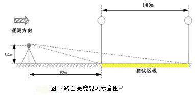 Application of Image Brightness Measurement Technology in Road Lighting Test